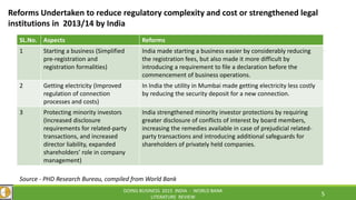 Reforms Undertaken to reduce regulatory complexity and cost or strengthened legal
institutions in 2013/14 by India
DOING BUSINESS 2015 INDIA - WORLD BANK
LITERATURE REVIEW
5
SL.No. Aspects Reforms
1 Starting a business (Simplified
pre-registration and
registration formalities)
India made starting a business easier by considerably reducing
the registration fees, but also made it more difficult by
introducing a requirement to file a declaration before the
commencement of business operations.
2 Getting electricity (Improved
regulation of connection
processes and costs)
In India the utility in Mumbai made getting electricity less costly
by reducing the security deposit for a new connection.
3 Protecting minority investors
(Increased disclosure
requirements for related-party
transactions, and increased
director liability, expanded
shareholders’ role in company
management)
India strengthened minority investor protections by requiring
greater disclosure of conflicts of interest by board members,
increasing the remedies available in case of prejudicial related-
party transactions and introducing additional safeguards for
shareholders of privately held companies.
Source - PHD Research Bureau, compiled from World Bank
 