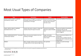 Most Usual Types of Companies
Type Description Capital Responsibility
PRIVATE LIMITED LIABILITY COMPANY
(Sociedade por Quo...