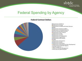 Federal Spending by Agency
       Federal Contract Dollars
                                  Department of Defense
                                  Deparment of Energy
                                  Department of Health and Human Services
                                  NASA
                                  Department of Veterans Affairs
                                  Department of Homeland Security
                                  General Services Administration
                                  Department of the Treasury
                                  Department of State
                                  Department of Justice
                                  Department of Transportation
                                  Department of Agriculture
                                  Department of the Interior
                                  USAID
                                  Department of Commerce
                                  Department of Labor
                                  Department of Education
                                  Department of Housing and Urban Development
                                  Environmental Protection Agency
                                  All Other Agencies
                                  Office of Personnel Management
                                  Social Security Administration
 
