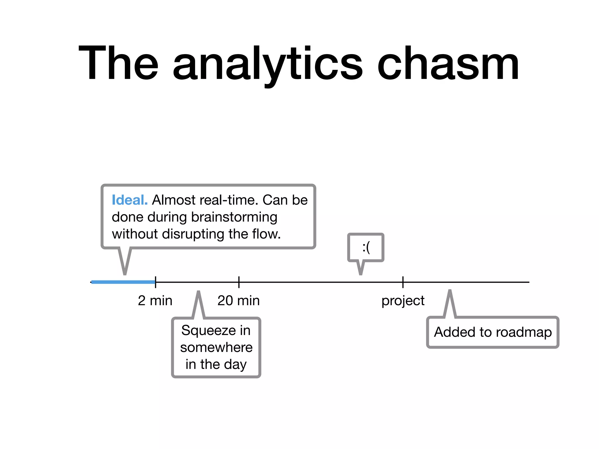 The analytics chasm
2 min 20 min project
Ideal. Almost real-time. Can be
done during brainstorming
without disrupting the ﬂow.
:(
Added to roadmapSqueeze in
somewhere
in the day
 