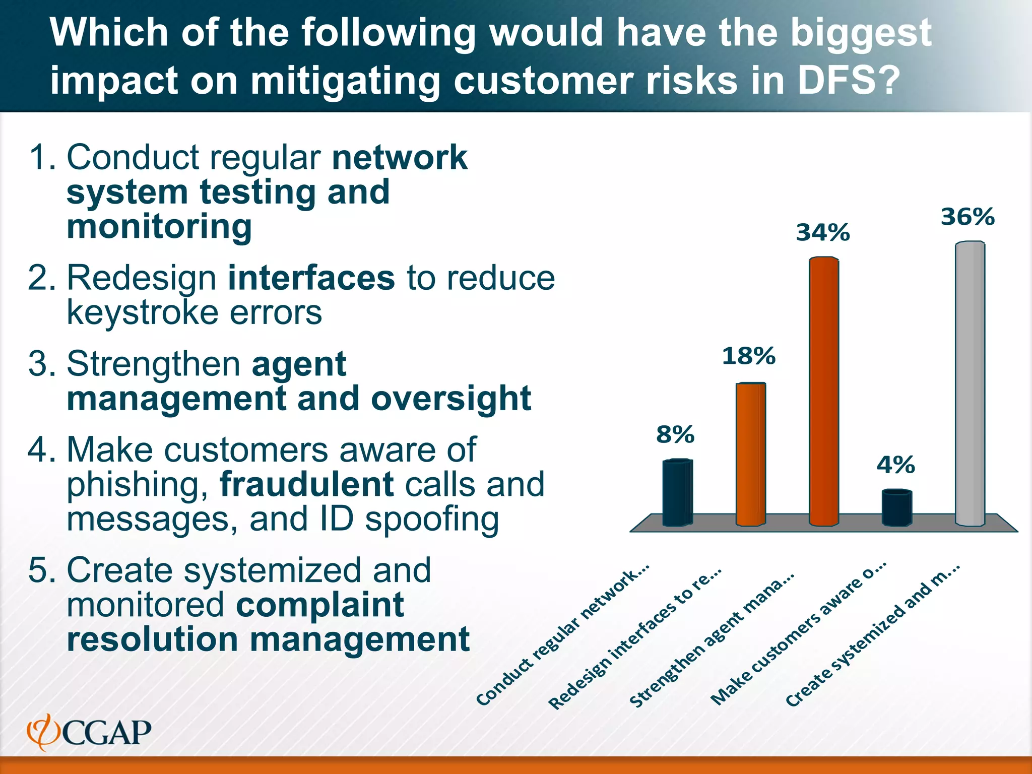 Which of the following would have the biggest
impact on mitigating customer risks in DFS?
1. Conduct regular network
system testing and
monitoring
2. Redesign interfaces to reduce
keystroke errors
3. Strengthen agent
management and oversight
4. Make customers aware of
phishing, fraudulent calls and
messages, and ID spoofing
5. Create systemized and
monitored complaint
resolution management
Conductregularnetw
ork...
Redesign
interfacesto
re...
Strengthen
agentm
ana...
M
ake
custom
ersaw
are
o...
Create
system
ized
and
m
...
8%
18%
36%
4%
34%
 