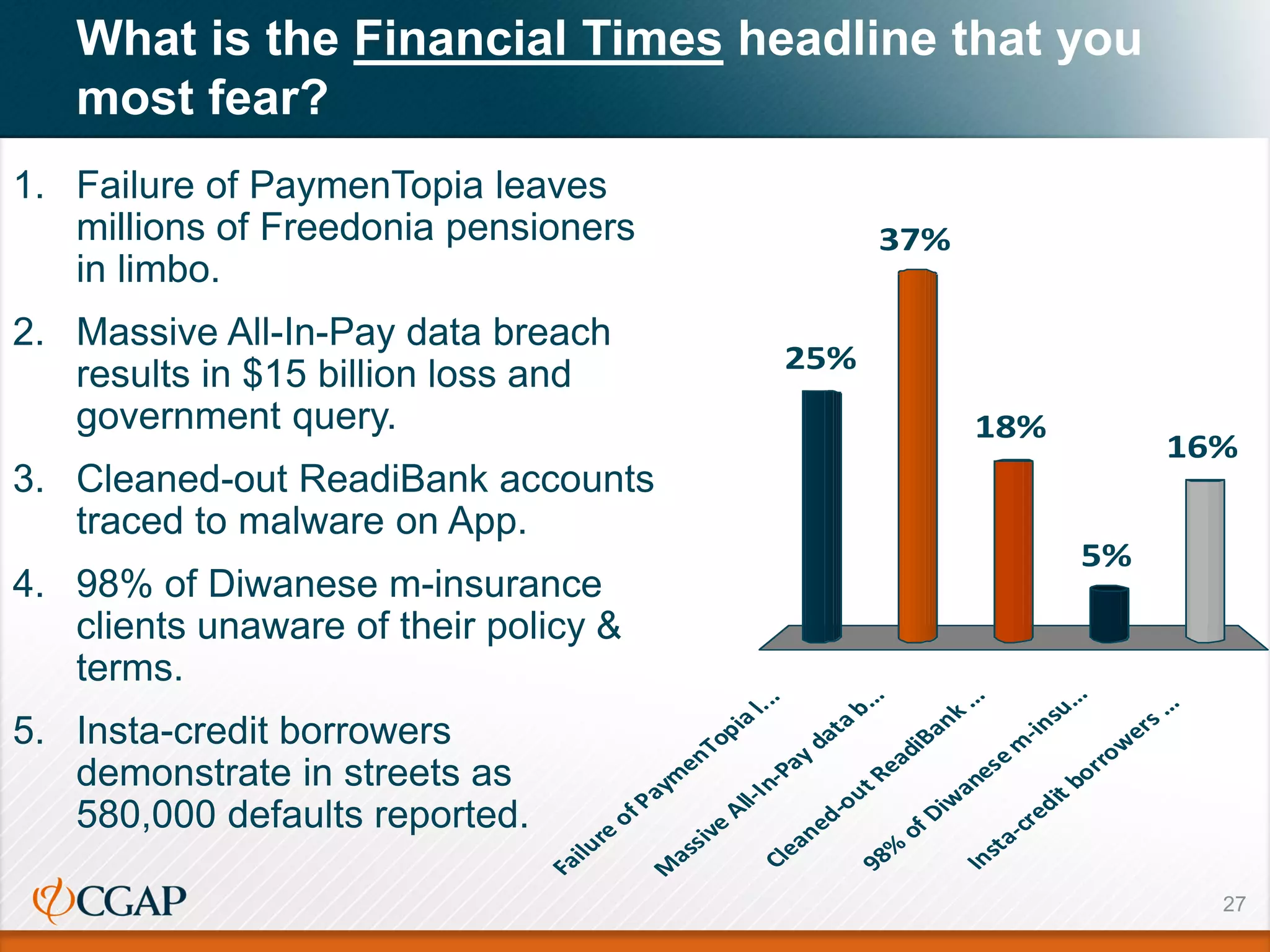 What is the Financial Times headline that you
most fear?
1. Failure of PaymenTopia leaves
millions of Freedonia pensioners
in limbo.
2. Massive All-In-Pay data breach
results in $15 billion loss and
government query.
3. Cleaned-out ReadiBank accounts
traced to malware on App.
4. 98% of Diwanese m-insurance
clients unaware of their policy &
terms.
5. Insta-credit borrowers
demonstrate in streets as
580,000 defaults reported.
27
Failure
ofPaym
enTopia
l...
M
assive
All-In-Pay
data
b...
Cleaned-outReadiBank
...
98%
ofDiw
anese
m
-insu...
Insta-creditborrow
ers...
25%
37%
16%
5%
18%
 