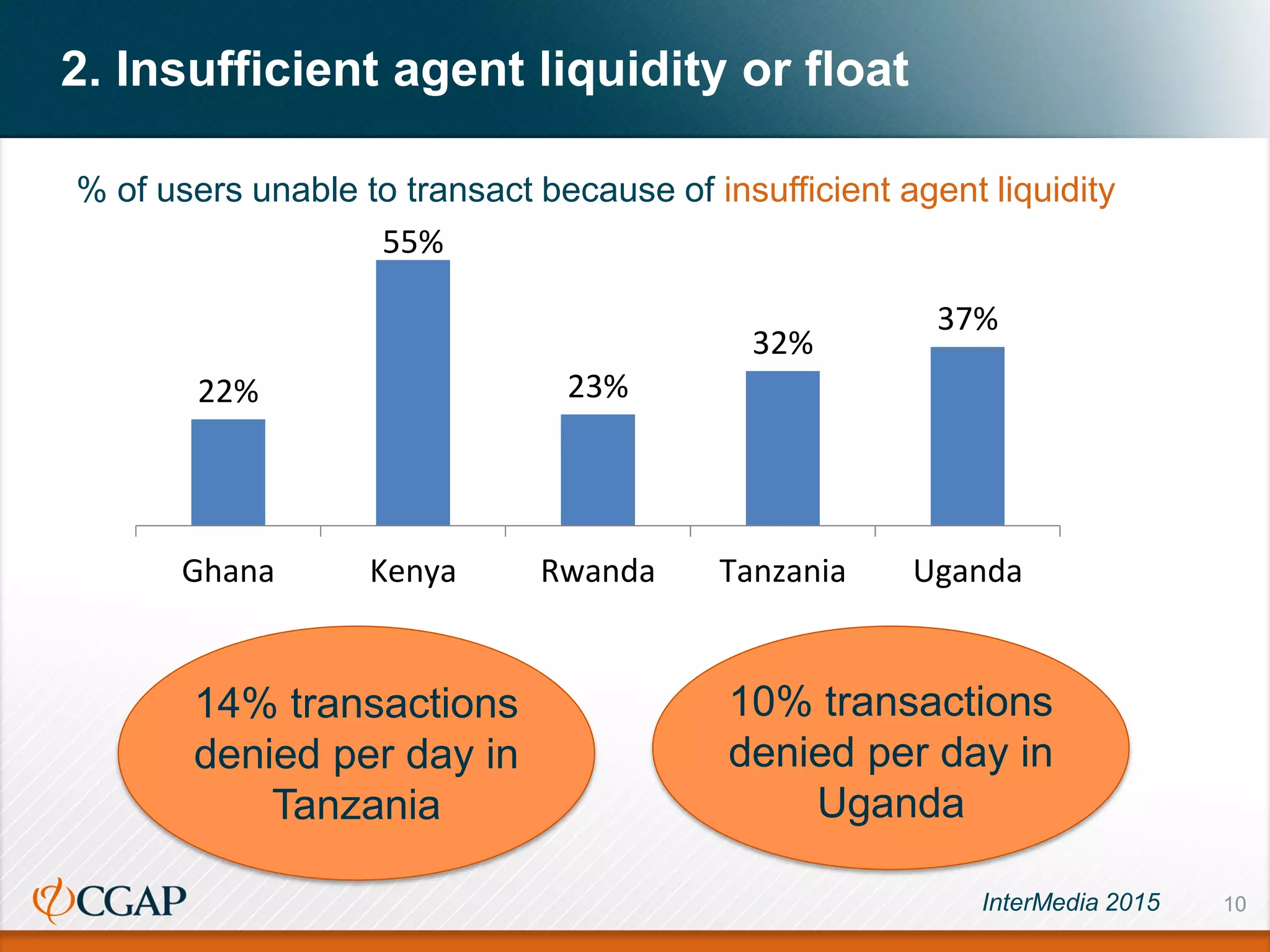 10
2. Insufficient agent liquidity or float
% of users unable to transact because of insufficient agent liquidity
InterMedia 2015
22%
55%
23%
32%
37%
Ghana Kenya Rwanda Tanzania Uganda
14% transactions
denied per day in
Tanzania
10% transactions
denied per day in
Uganda
 