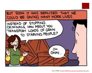 Source: SMBC via https://80000hours.org/career-guide/high-impact-jobs/
 