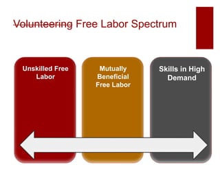 Volunteering Free Labor Spectrum
Unskilled Free
Labor
Mutually
Beneficial
Free Labor
Skills in High
Demand
 