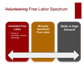 Volunteering Free Labor Spectrum
Unskilled Free
Labor
• Focus on
Volunteer: Cultural
Exchange
Mutually
Beneficial
Free Labor
Skills in High
Demand
 