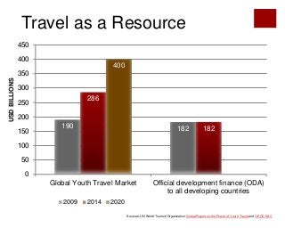 190 182
286
182
400
0
50
100
150
200
250
300
350
400
450
Global Youth Travel Market Official development finance (ODA)
to all developing countries
2009 2014 2020
Travel as a Resource
Sources: UN World Tourism Organization Global Report on the Power of Youth Travel and OECD DAC
USDBILLIONS
 