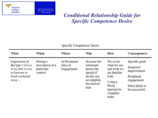 Conditional Relationship Guide for Specific Competence Desire 