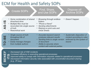 ECM for Health and Safety SOPsAS-ISTO-BEBENEF
ITS
• Some combination of shared
drive/hard drive
• Multiple files must be
reconciled into single source
of truth
• Rework/lost work
• Browsing through endless
folders
• “Phone a friend”
• Sending attachments
• Relying on print outs and
cheat sheets
• Doesn’t happen
• Single source of truth
throughout life of
document
• Easily manage changes
from multiple authors
• Accurate keyword search
produces relevant results
• Sending links to single version
of document
• Ability to securely share
content with external parties
• Systematic disposition of
content according to rules
enforced by the system of
record
• Decreased risk of HSE incidents
• Increased efficiency in executing operational processes
• Improved ability to comply with information requests related to operational processes
• Decreased information security risks associated with uncontrolled document sharing
(e.g., IP loss)
 
