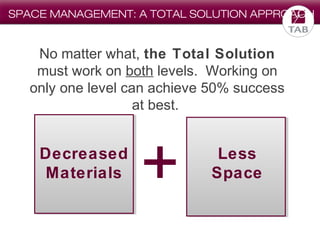 SPACE MANAGEMENT: A TOTAL SOLUTION APPROACH

No matter what, the Total Solution
must work on both levels. Working on
only one level can achieve 50% success
at best.

Decreased
Materials

+

Less
Space

 