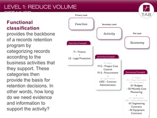 LEVEL 1: REDUCE VOLUME
RETAINED
Functional
classification
provides the backbone
of a records retention
program by
categorizing records
according to the
business activities that
they support. These
categories then
provide the basis for
retention decisions. In
other words, how long
do we need evidence
and information to
support the activity?

 