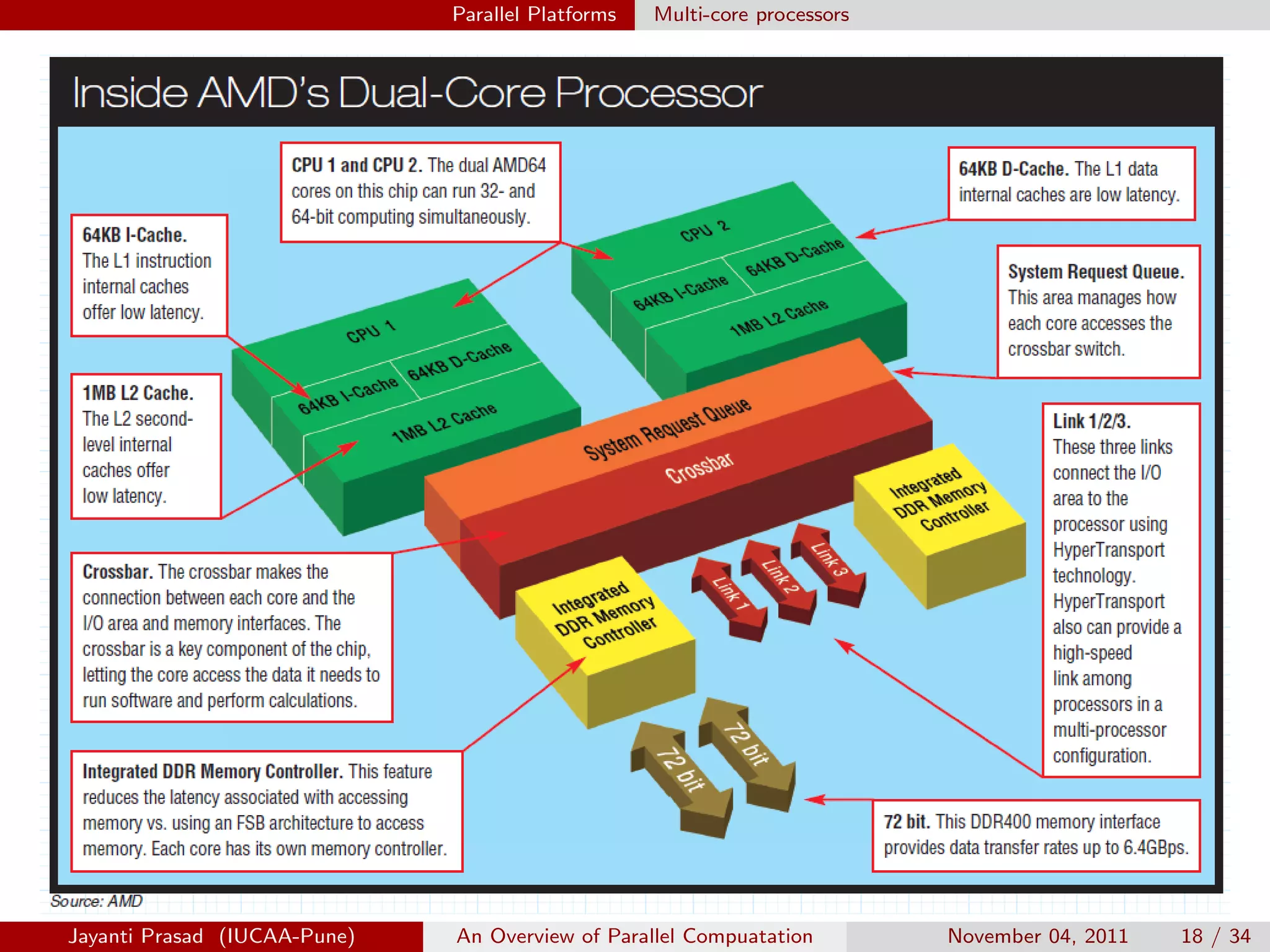 Parallel Platforms Multi-core processors
Jayanti Prasad (IUCAA-Pune) An Overview of Parallel Compuatation November 04, 2011 18 / 34
 
