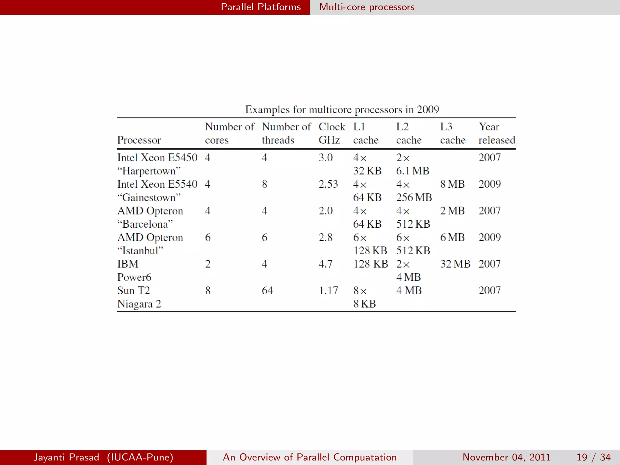 Parallel Platforms Multi-core processors
Jayanti Prasad (IUCAA-Pune) An Overview of Parallel Compuatation November 04, 2011 19 / 34
 