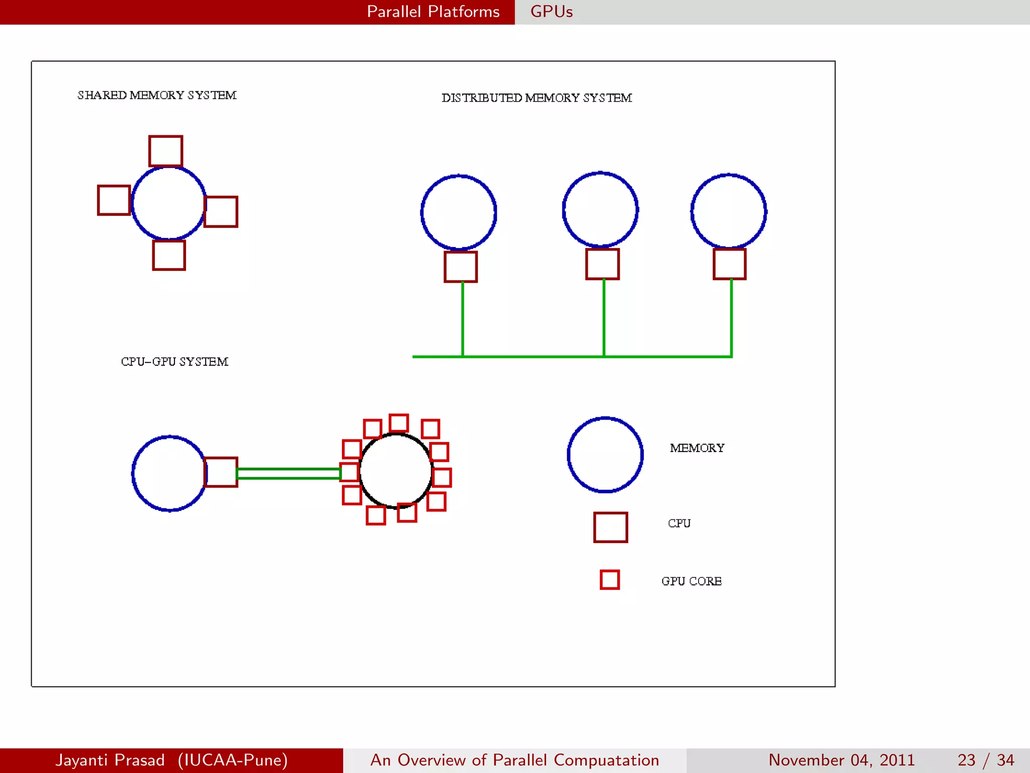 Parallel Platforms GPUs
Jayanti Prasad (IUCAA-Pune) An Overview of Parallel Compuatation November 04, 2011 23 / 34
 