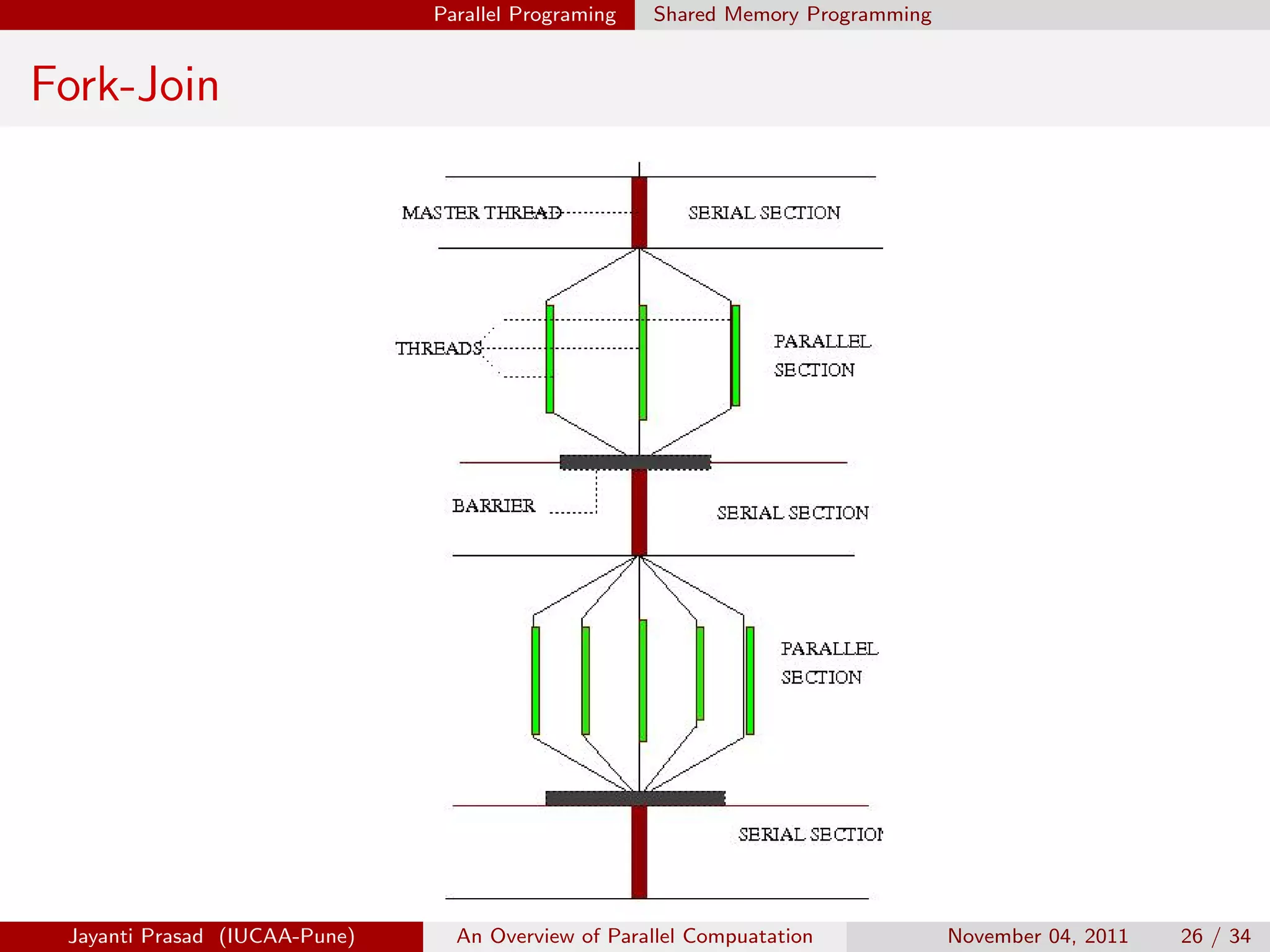 Parallel Programing Shared Memory Programming
Fork-Join
Jayanti Prasad (IUCAA-Pune) An Overview of Parallel Compuatation November 04, 2011 26 / 34
 