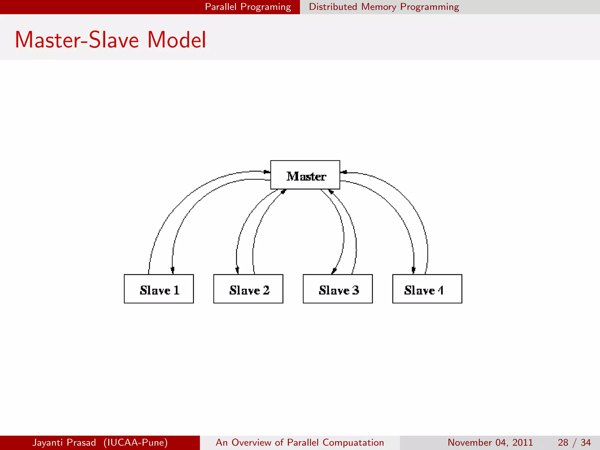 Parallel Programing Distributed Memory Programming
Master-Slave Model
Jayanti Prasad (IUCAA-Pune) An Overview of Parallel Compuatation November 04, 2011 28 / 34
 