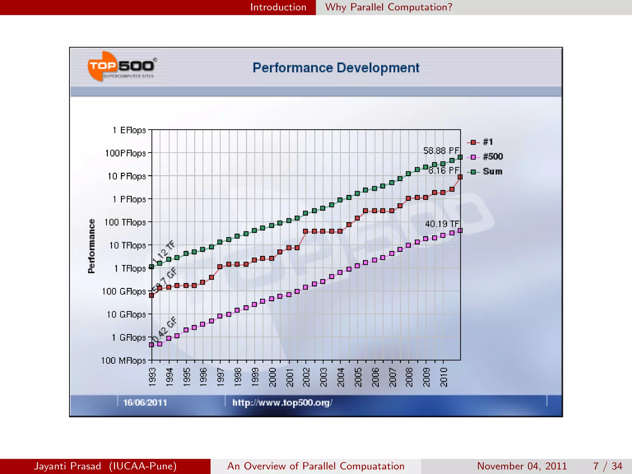 Introduction Why Parallel Computation?
Jayanti Prasad (IUCAA-Pune) An Overview of Parallel Compuatation November 04, 2011 7 / 34
 