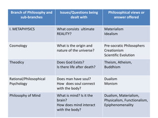 Branch of Philosophy and
sub-branches
Issues/Questions being
dealt with
Philosophical views or
answer offered
I. METAPHYSICS What consists ultimate
REALITY?
Materialism
Idealism
Cosmology What is the origin and
nature of the universe?
Pre-socratic Philosophers
Creationism
Scientific Evolution
Theodicy Does God Exists?
Is there life after death?
Theism, Atheism,
Buddhism
Rational/Philosophical
Psychology
Does man have soul?
How does soul connect
with the body?
Dualism
Monism
Philosophy of Mind What is mind? Is it the
brain?
How does mind interact
with the body?
Dualism, Materialism,
Physicalism, Functionalism,
Epiphenomenality
 
