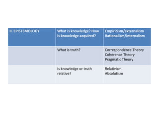 II. EPISTEMOLOGY What is knowledge? How
is knowledge acquired?
Empiricism/externalism
Rationalism/internalism
What is truth? Correspondence Theory
Coherence Theory
Pragmatic Theory
Is knowledge or truth
relative?
Relativism
Absolutism
 