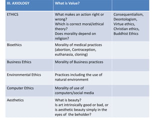 III. AXIOLOGY What is Value?
ETHICS What makes an action right or
wrong?
Which is correct moral/ethical
theory?
Does morality depend on
religion?
Consequentialism,
Deontologism,
Virtue ethics,
Christian ethics,
Buddhist Ethics
Bioethics Morality of medical practices
(abortion, Contraception,
euthanasia, cloning)
Business Ethics Morality of Business practices
Environmental Ethics Practices including the use of
natural environment
Computer Ethics Morality of use of
computers/social media
Aesthetics What is beauty?
Is art intrinsically good or bad, or
is aesthetic beauty simply in the
eyes of the beholder?
 