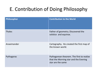 E. Contribution of Doing Philosophy
Philosopher Contribution to the World
Thales Father of geometry. Discovered the
solstice and equinox.
Anaximander Cartography. He created the first map of
the known world.
Pythagoras Pythagorean theorem. The first to realize
that the Morning star and the Evening
star are the same
 