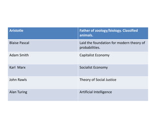 Aristotle Father of zoology/biology. Classified
animals.
Blaise Pascal Laid the foundation for modern theory of
probabilities.
Adam Smith Capitalist Economy
Karl Marx Socialist Economy
John Rawls Theory of Social Justice
Alan Turing Artificial Intelligence
 