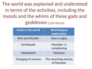 The world was explained and understood
in terms of the activities, including the
moods and the whims of these gods and
goddesses ( Leni Garcia)
Event in the world Mythological
explanation
Rain and thunder Zeus is angry
Earthquake Poseidon is
complaining
Intoxication Dionysus
Changing of seasons The mourning and joy
of Demeter
 