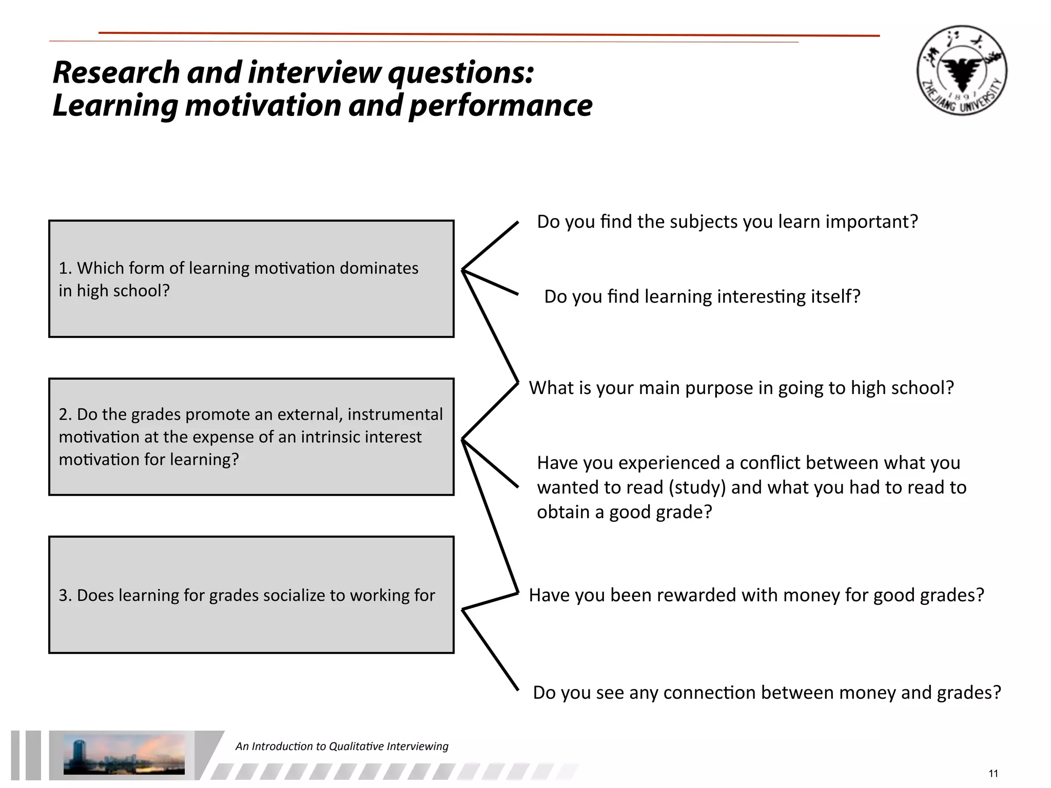 An	
  Introduc+on	
  to	
  Qualita+ve	
  Interviewing
11
1.	
  Which	
  form	
  of	
  learning	
  mo1va1on	
  dominates	
  
in	
  high	
  school?
2.	
  Do	
  the	
  grades	
  promote	
  an	
  external,	
  instrumental	
  
mo1va1on	
  at	
  the	
  expense	
  of	
  an	
  intrinsic	
  interest	
  
mo1va1on	
  for	
  learning?
3.	
  Does	
  learning	
  for	
  grades	
  socialize	
  to	
  working	
  for	
  
Do	
  you	
  ﬁnd	
  the	
  subjects	
  you	
  learn	
  important?
Do	
  you	
  ﬁnd	
  learning	
  interes1ng	
  itself?
What	
  is	
  your	
  main	
  purpose	
  in	
  going	
  to	
  high	
  school?
Have	
  you	
  experienced	
  a	
  conﬂict	
  between	
  what	
  you	
  
wanted	
  to	
  read	
  (study)	
  and	
  what	
  you	
  had	
  to	
  read	
  to	
  
obtain	
  a	
  good	
  grade?
Have	
  you	
  been	
  rewarded	
  with	
  money	
  for	
  good	
  grades?
Do	
  you	
  see	
  any	
  connec1on	
  between	
  money	
  and	
  grades?
Research and interview questions:
Learning motivation and performance
 
