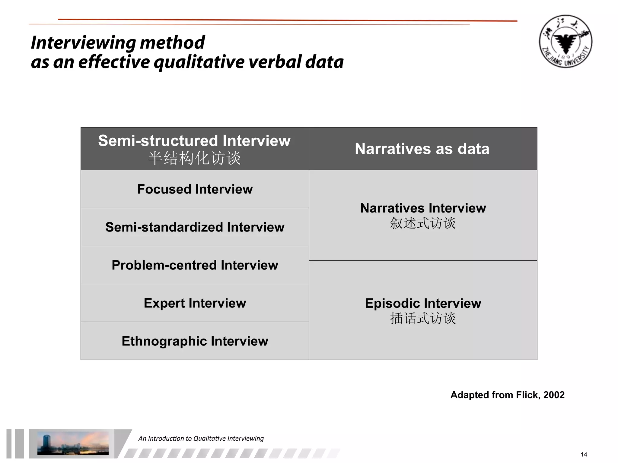 An	
  Introduc+on	
  to	
  Qualita+ve	
  Interviewing
14
Semi-structured Interview
半结构化访谈
Narratives as data
Focused Interview
Semi-standardized Interview
Expert Interview
Problem-centred Interview
Ethnographic Interview
Narratives Interview
叙述式访谈
Episodic Interview
插话式访谈
Adapted from Flick, 2002
Interviewing method
as an effective qualitative verbal data
 