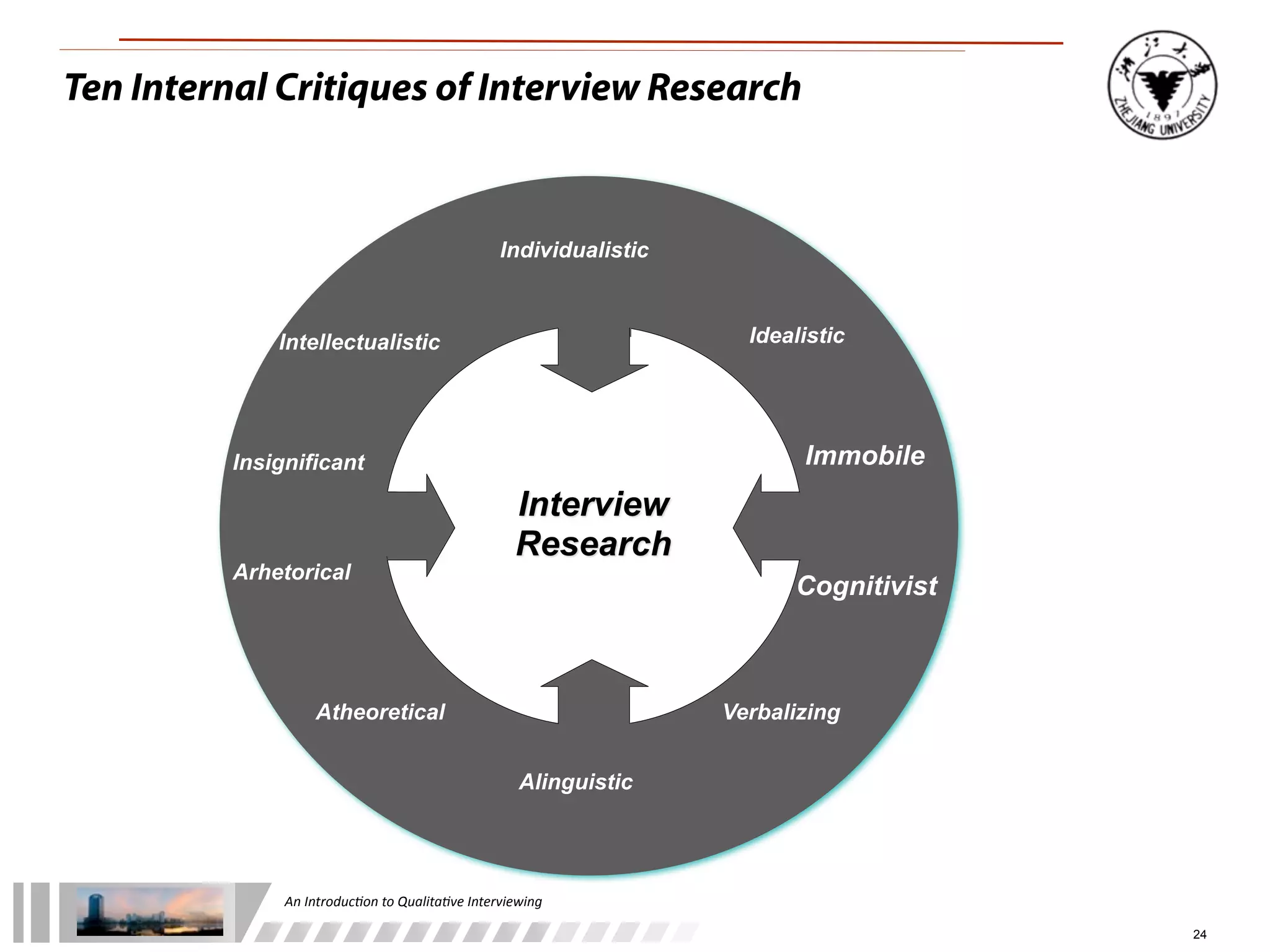 An	
  Introduc+on	
  to	
  Qualita+ve	
  Interviewing
24
Individualistic
IdealisticIntellectualistic
Cognitivist
Immobile
Verbalizing
Alinguistic
Arhetorical
Atheoretical
Insignificant
Interview
Research
Ten Internal Critiques of Interview Research
 