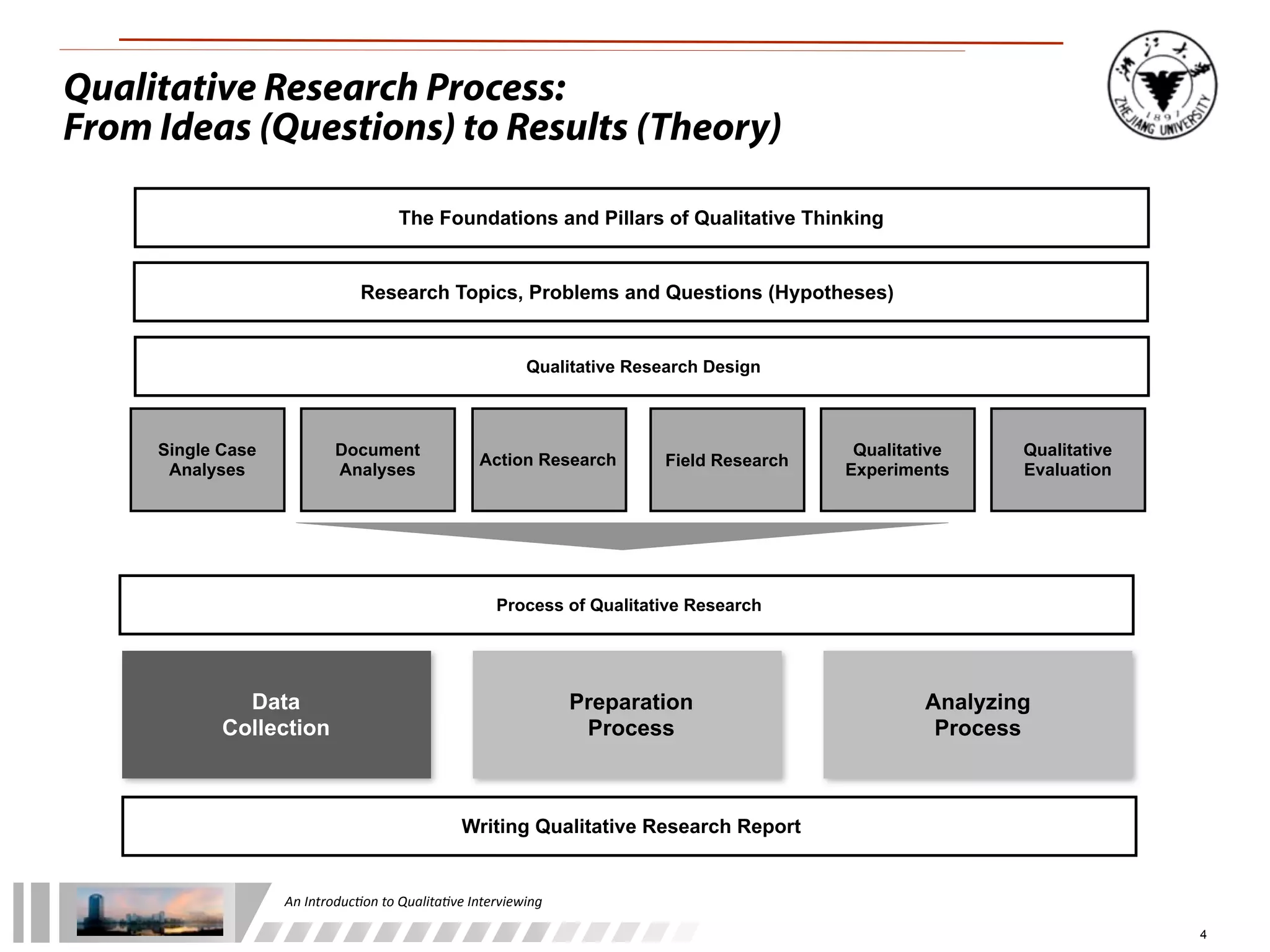 An	
  Introduc+on	
  to	
  Qualita+ve	
  Interviewing
4
Data
Collection
Preparation
Process
Analyzing
Process
Process of Qualitative Research
Single Case
Analyses
Document
Analyses
Action Research Field Research
Qualitative
Experiments
Qualitative
Evaluation
Qualitative Research Process:
From Ideas (Questions) to Results (Theory)
Writing Qualitative Research Report
Qualitative Research Design
The Foundations and Pillars of Qualitative Thinking
Research Topics, Problems and Questions (Hypotheses)
 