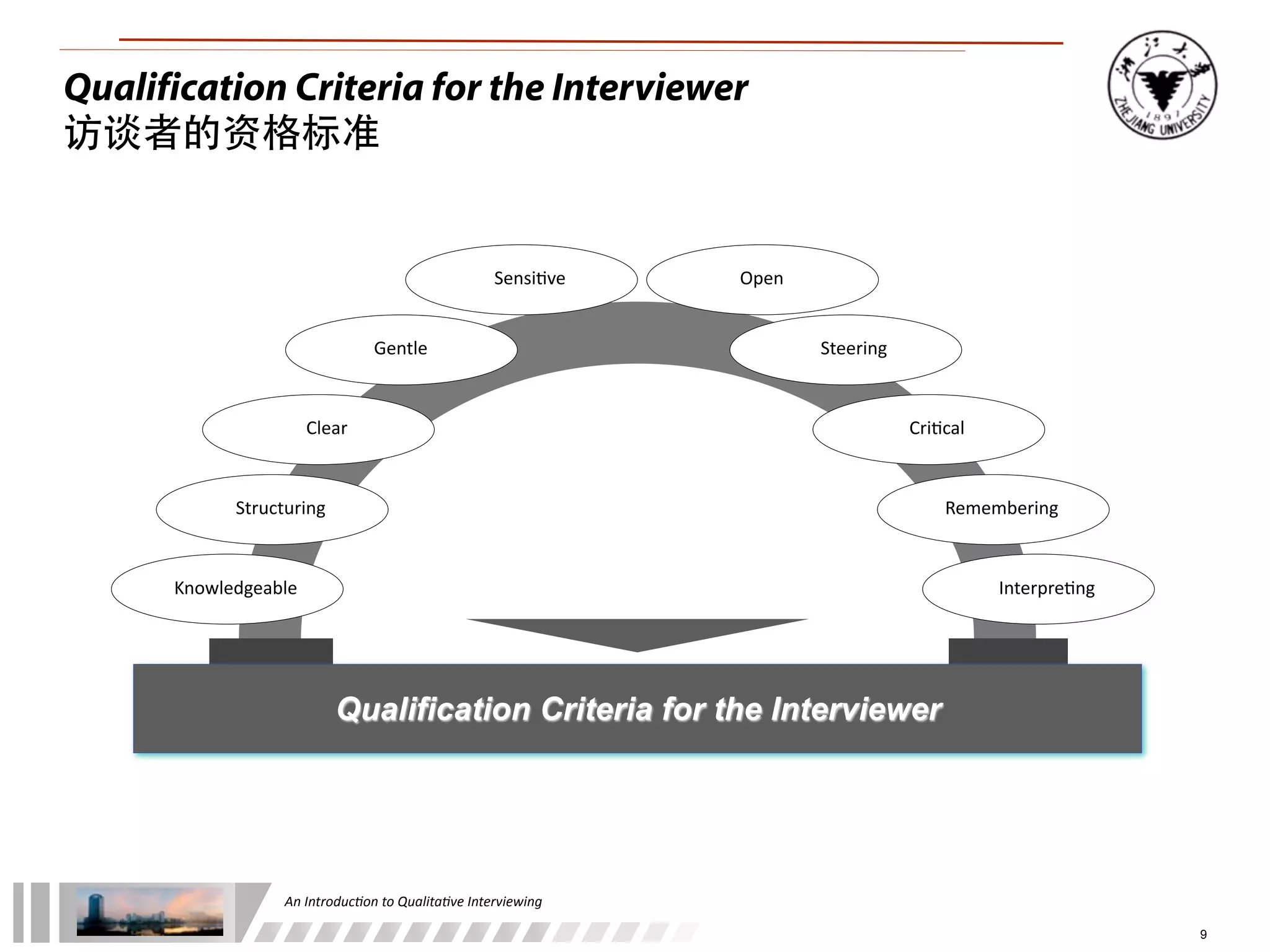 An	
  Introduc+on	
  to	
  Qualita+ve	
  Interviewing
9
Knowledgeable
Qualification Criteria for the Interviewer
Structuring
Clear
Gentle
Sensi4ve Open
Interpre4ng
Remembering
Cri4cal
Steering
Qualification Criteria for the Interviewer
访谈者的资格标准
 