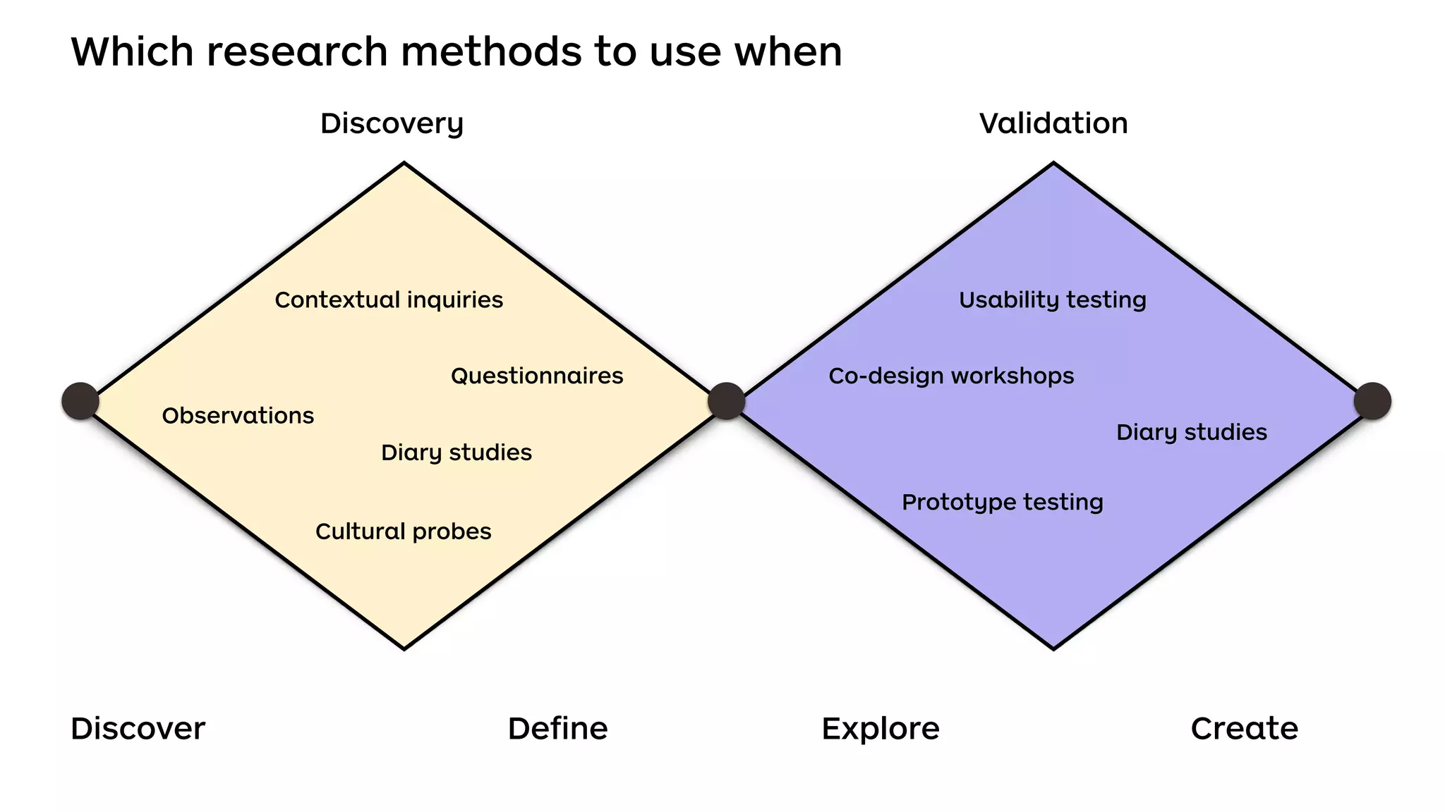 Which research methods to use when
Discover Deﬁne Explore Create
Contextual inquiries
Diary studies
Observations
Cultural probes
Questionnaires
Usability testing
Prototype testing
Diary studies
Discovery Validation
Co-design workshops
 