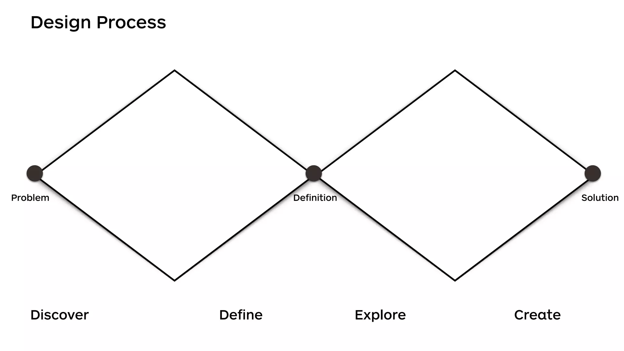 Design Process
Discover Deﬁne Explore Create
Problem SolutionDeﬁnition
 