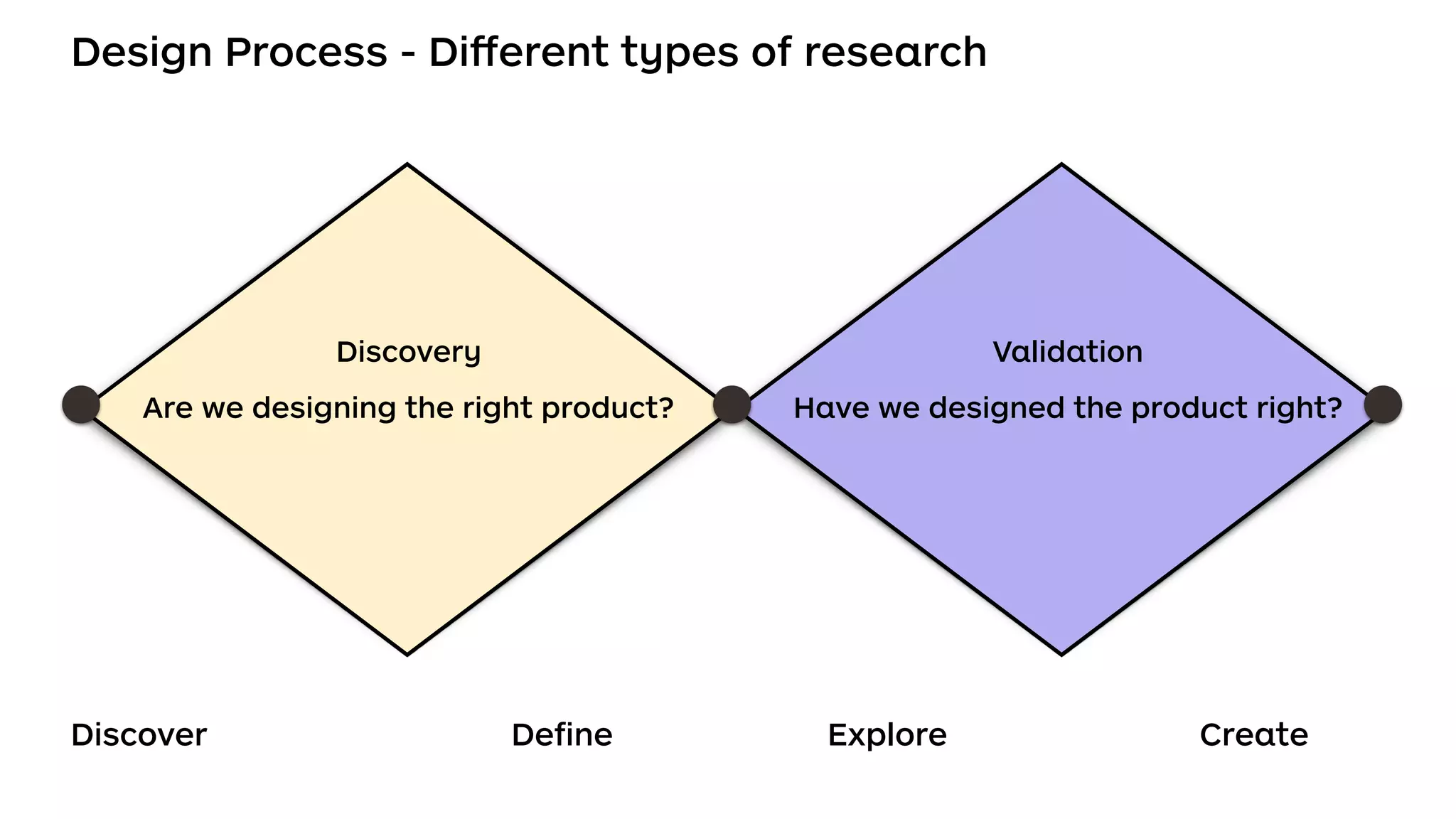 Design Process - Diﬀerent types of research
Discover Deﬁne Explore Create
Discovery
Are we designing the right product?
Validation
Have we designed the product right?
 
