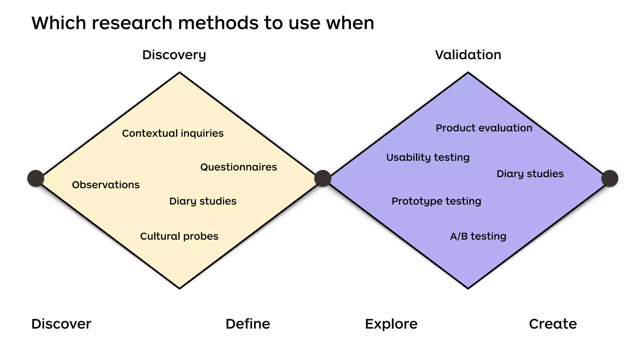 Which research methods to use when
Discover Deﬁne Explore Create
Contextual inquiries
Diary studies
Observations
Cultural probes
Questionnaires
Usability testing
Prototype testing
A/B testing
Diary studies
Product evaluation
Discovery Validation
 