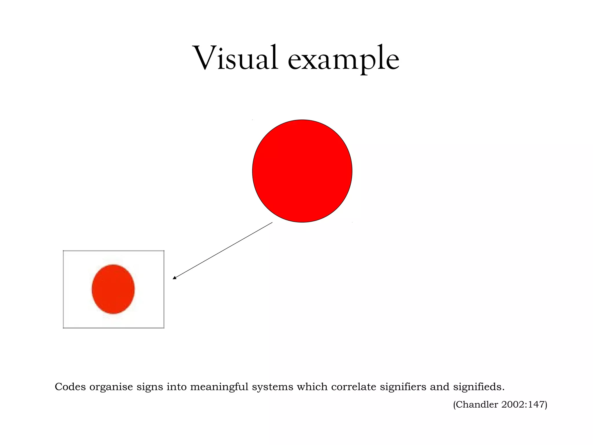 Visual example

Codes organise signs into meaningful systems which correlate signifiers and signifieds.
(Chandler 2002:147)

 