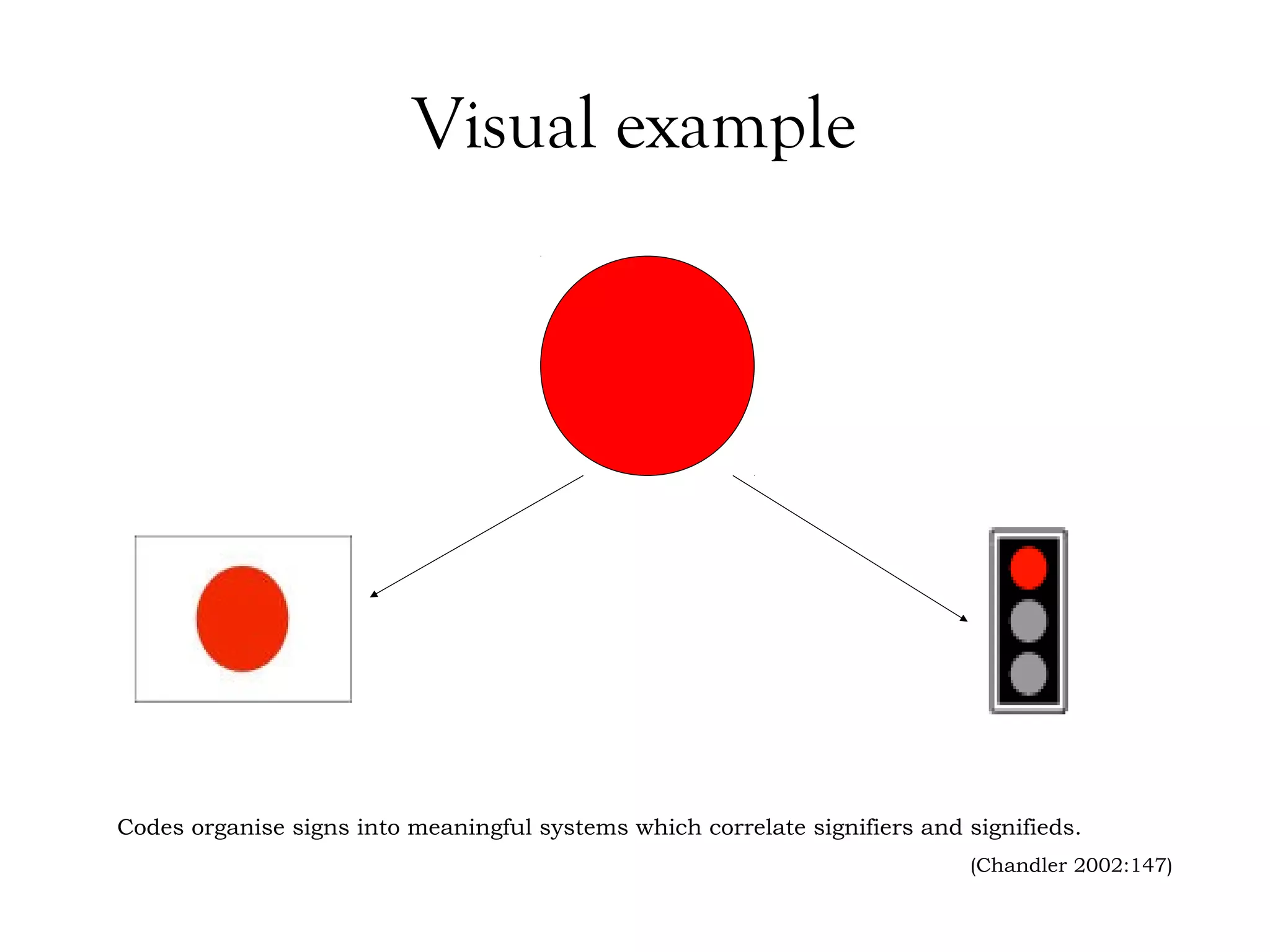 Visual example

Codes organise signs into meaningful systems which correlate signifiers and signifieds.
(Chandler 2002:147)

 