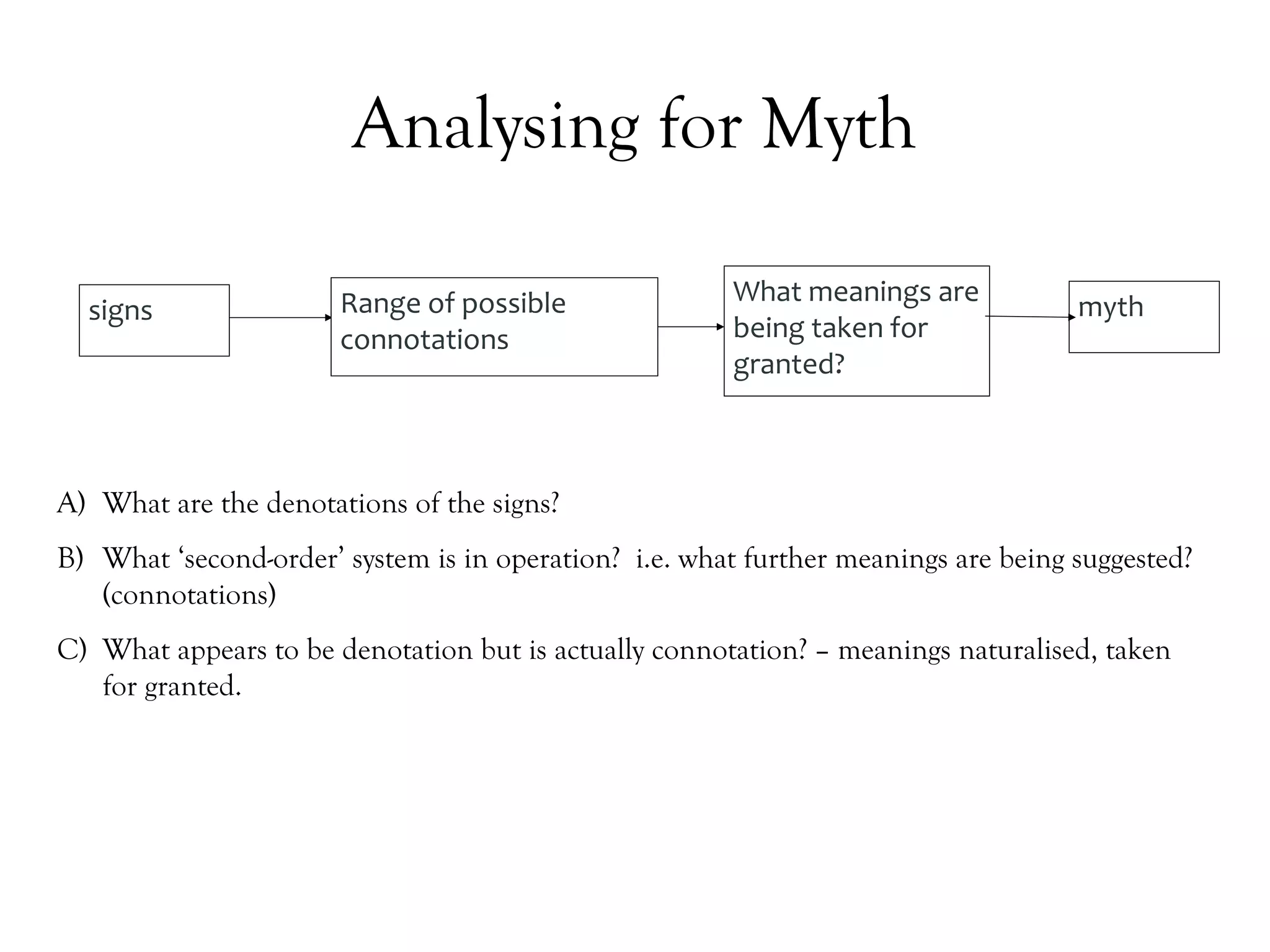 Analysing for Myth
signs

Range of possible
connotations

What meanings are
being taken for
granted?

myth

A) What are the denotations of the signs?
B) What ‘second-order’ system is in operation? i.e. what further meanings are being suggested?
(connotations)
C) What appears to be denotation but is actually connotation? – meanings naturalised, taken
for granted.

 