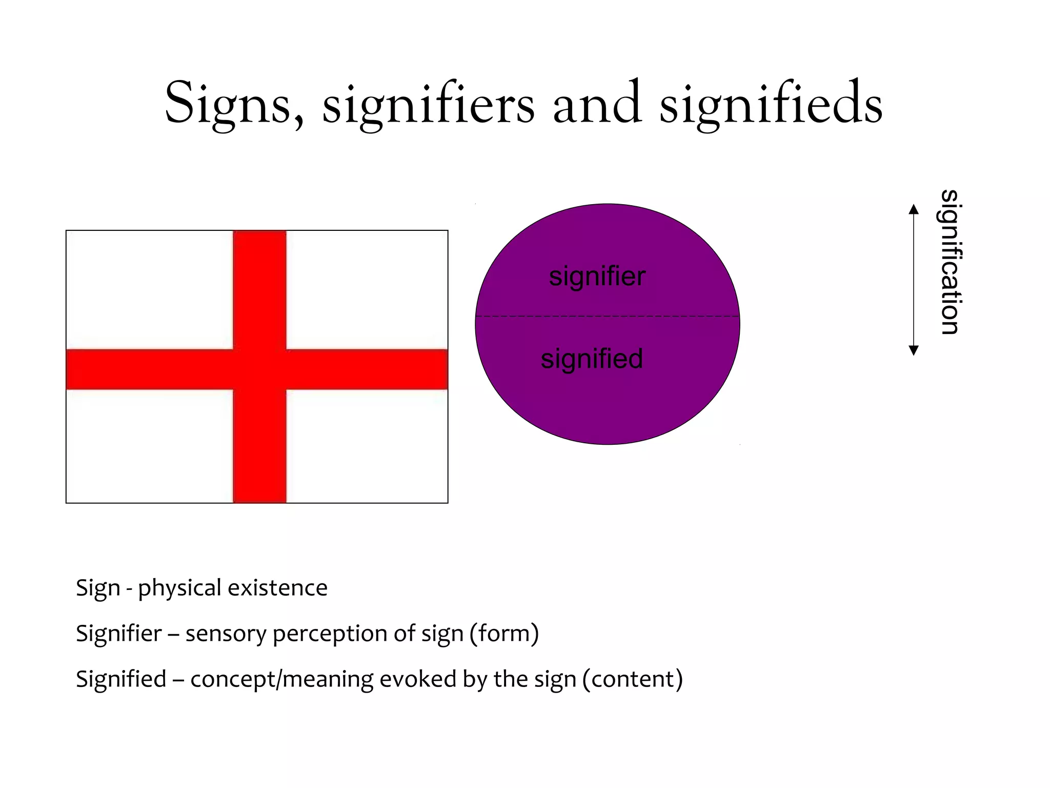 Signs, signifiers and signifieds

signified

Sign - physical existence
Signifier – sensory perception of sign (form)
Signified – concept/meaning evoked by the sign (content)

signification

signifier

 