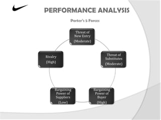 Threat of
                  New Entry
                  (Moderate)


                                       Threat of
Rivalry
                                      Substitutes
(High)
                                      (Moderate)




     Bargaining                Bargaining
      Power of                  Power of
      Suppliers                  Buyer
       (Low)                     (High)
 