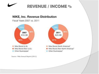 Source : Nike Annual Report (2011)
 