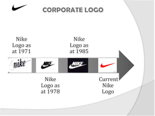 Nike                Nike
Logo as             Logo as
at 1971             at 1985



            Nike              Current
          Logo as              Nike
          at 1978              Logo
 