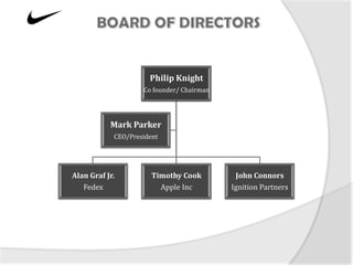 Philip Knight
                    Co founder/ Chairman




           Mark Parker
            CEO/President




Alan Graf Jr.          Timothy Cook         John Connors
   Fedex                 Apple Inc         Ignition Partners
 
