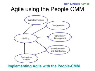30 
Ben Linders Advies 
Agile using the People CMM 
Implementing Agile with the People-CMM  