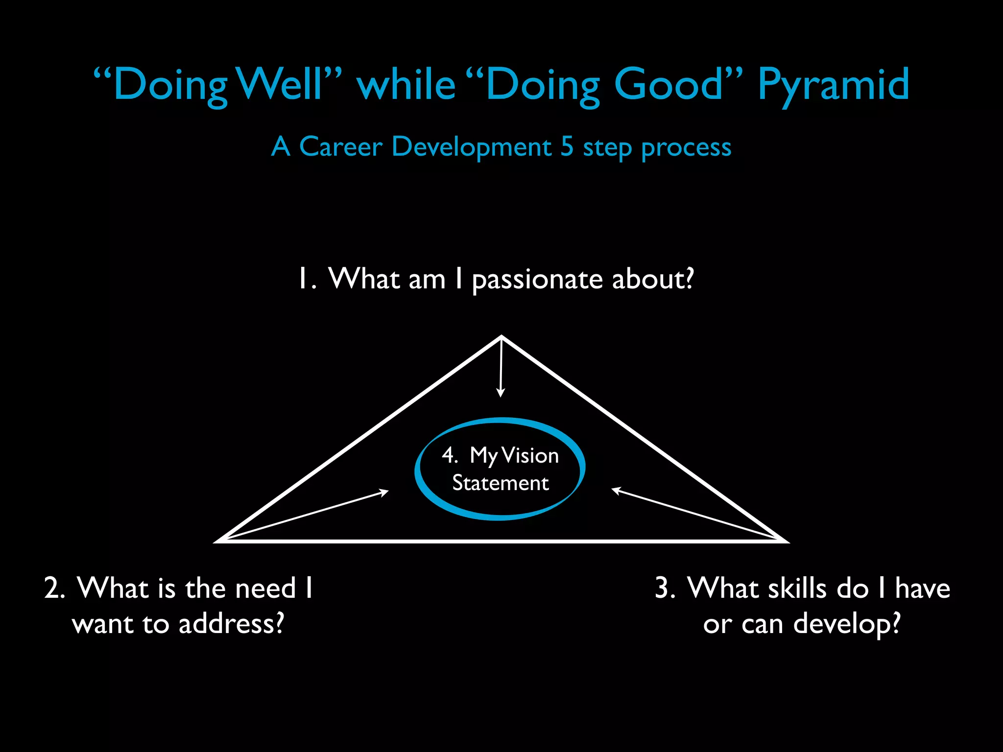 “Doing Well” while “Doing Good” Pyramid
                 A Career Development 5 step process



                   1. What am I passionate about?




                              4. My Vision
                               Statement



2. What is the need I                         3. What skills do I have
   want to address?                              or can develop?
 
