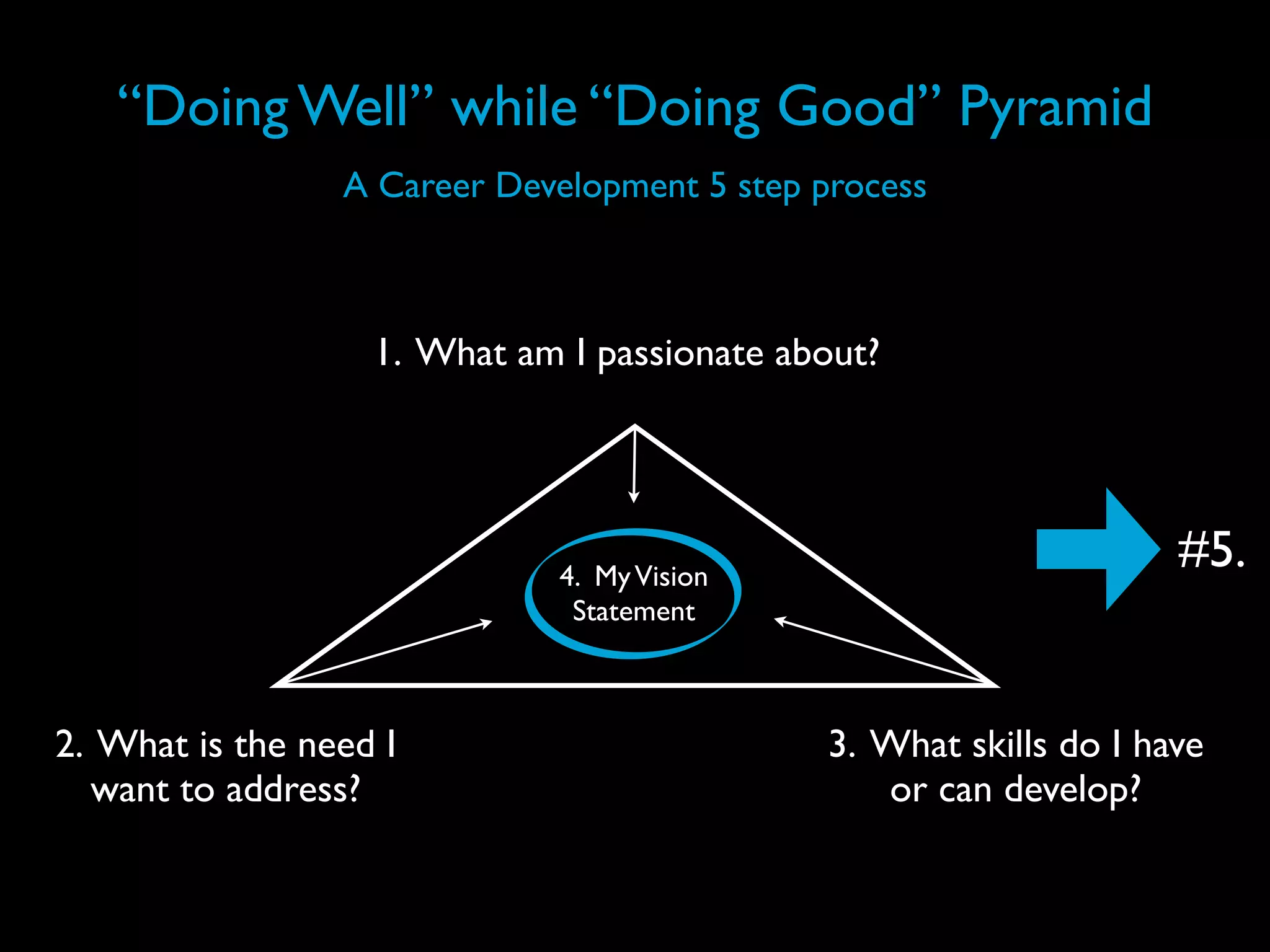 “Doing Well” while “Doing Good” Pyramid
                 A Career Development 5 step process



                   1. What am I passionate about?




                              4. My Vision
                                                                    #5.
                               Statement



2. What is the need I                         3. What skills do I have
   want to address?                              or can develop?
 