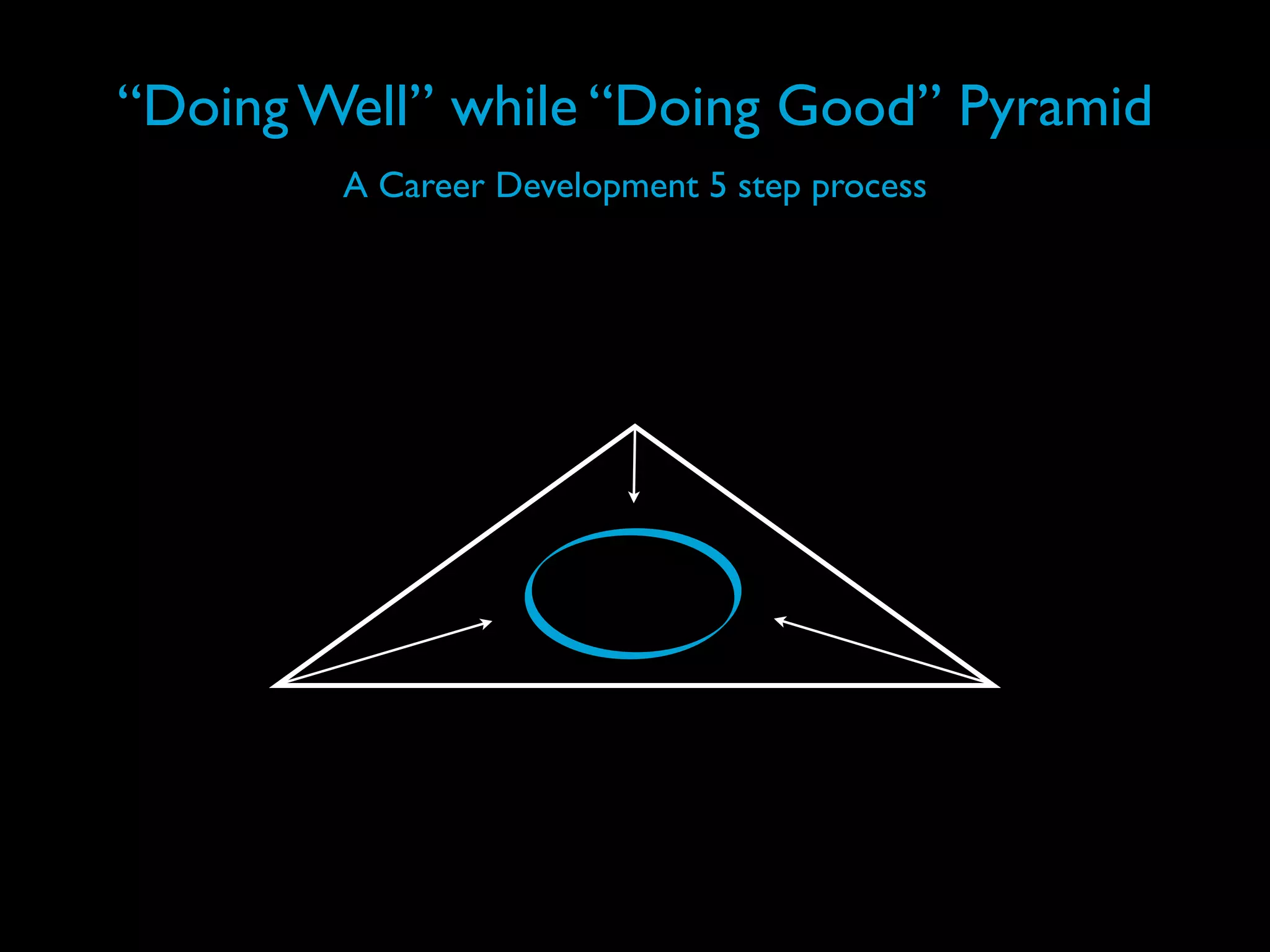 “Doing Well” while “Doing Good” Pyramid
        A Career Development 5 step process
 