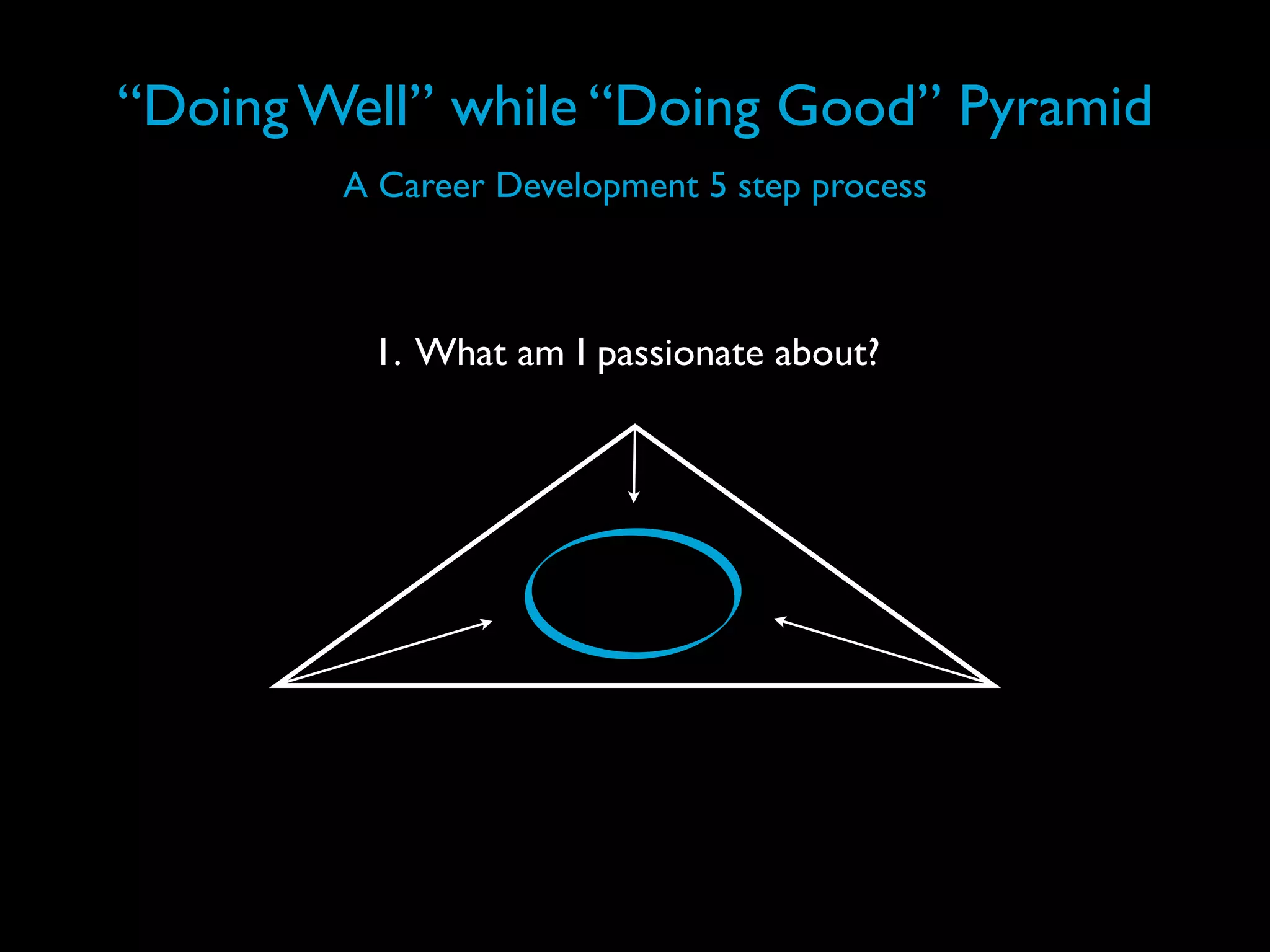 “Doing Well” while “Doing Good” Pyramid
        A Career Development 5 step process



         1. What am I passionate about?
 