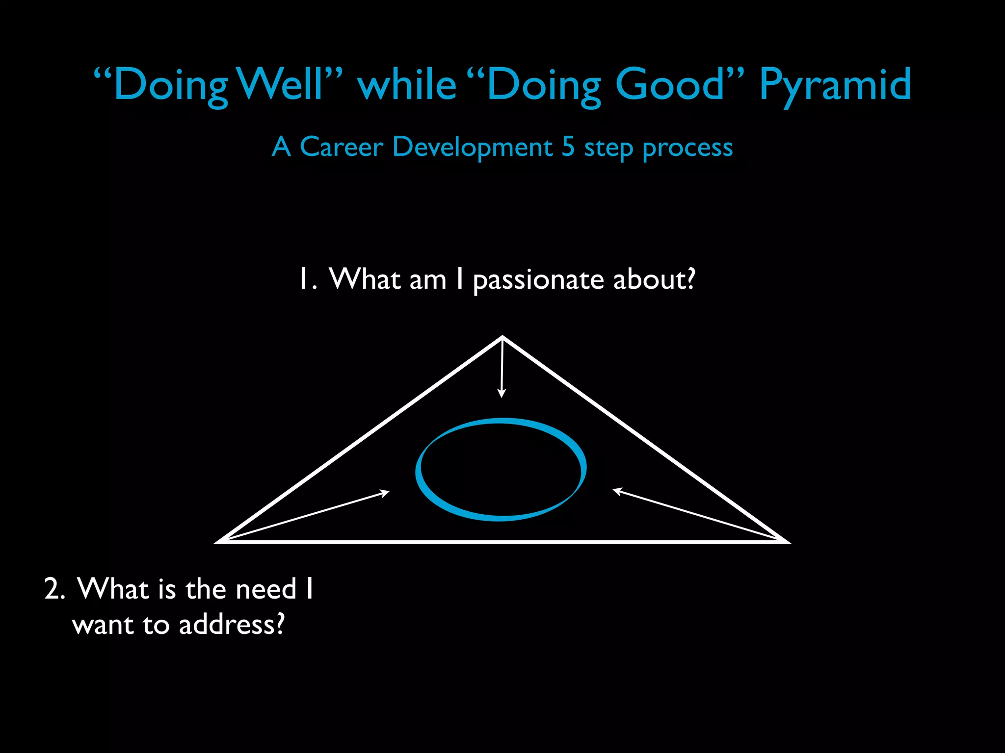 “Doing Well” while “Doing Good” Pyramid
                 A Career Development 5 step process



                   1. What am I passionate about?




2. What is the need I
   want to address?
 